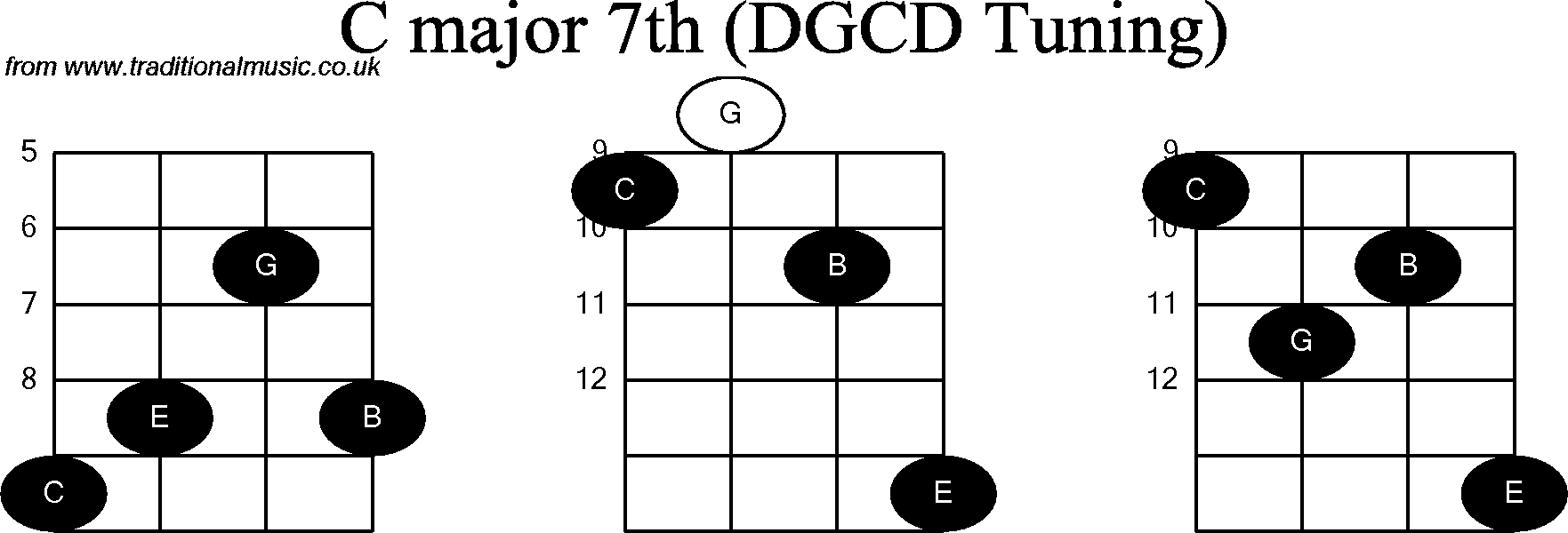 Chord diagrams for Banjo(G Modal) C Major7th