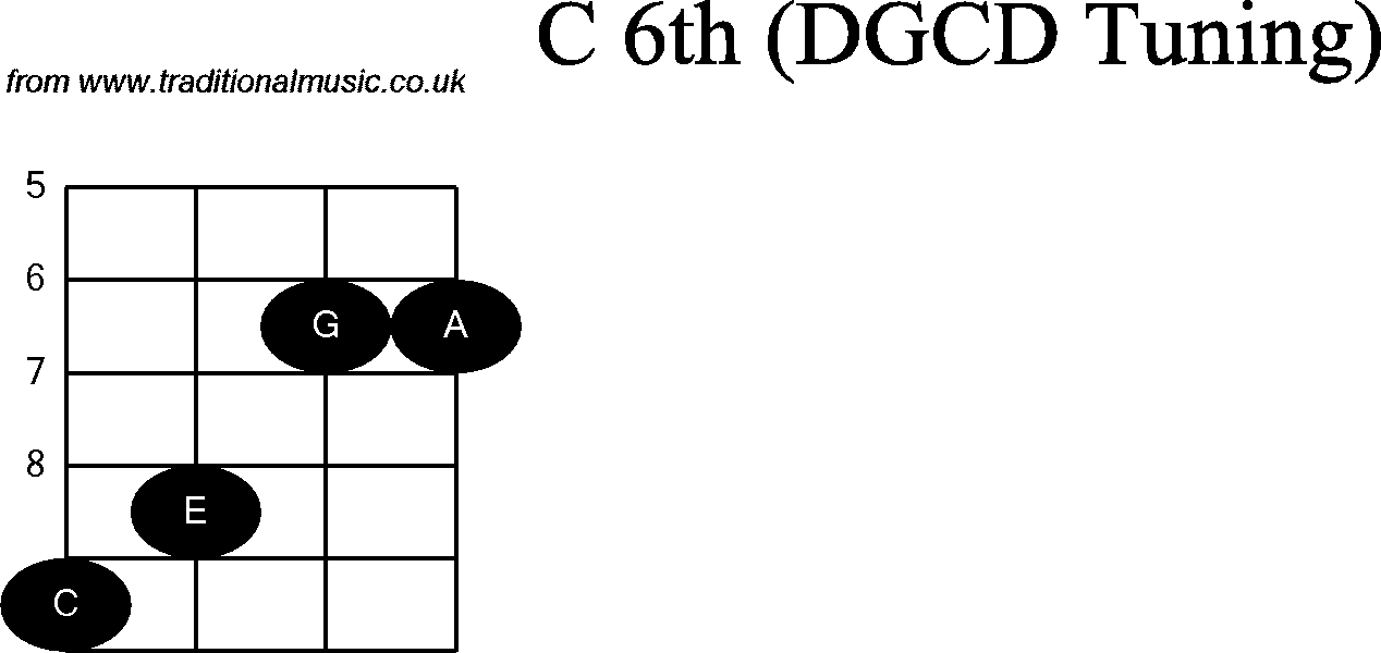 Chord diagrams for Banjo(G Modal) C6th