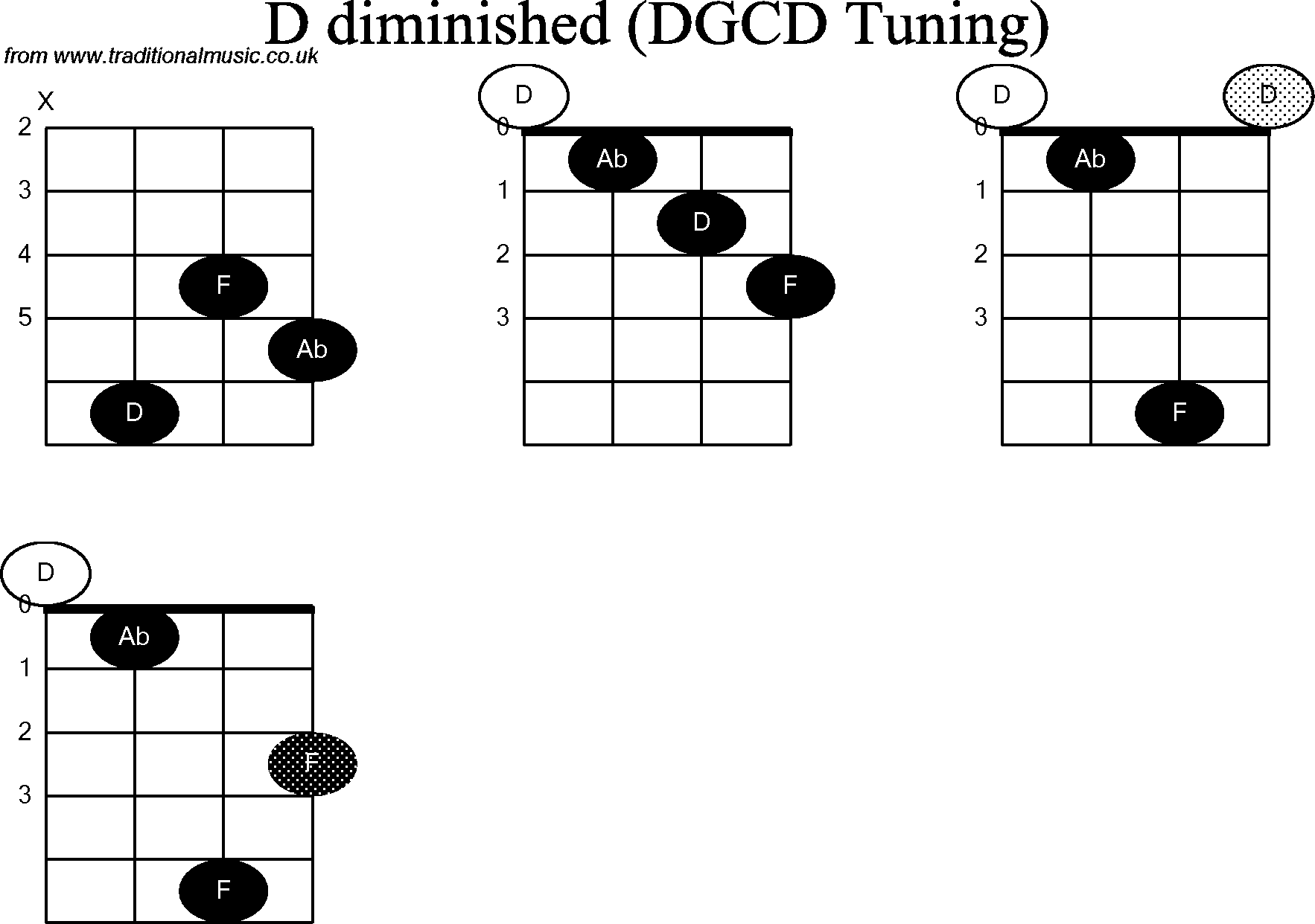 Chord diagrams for Banjo(G Modal) D Diminished