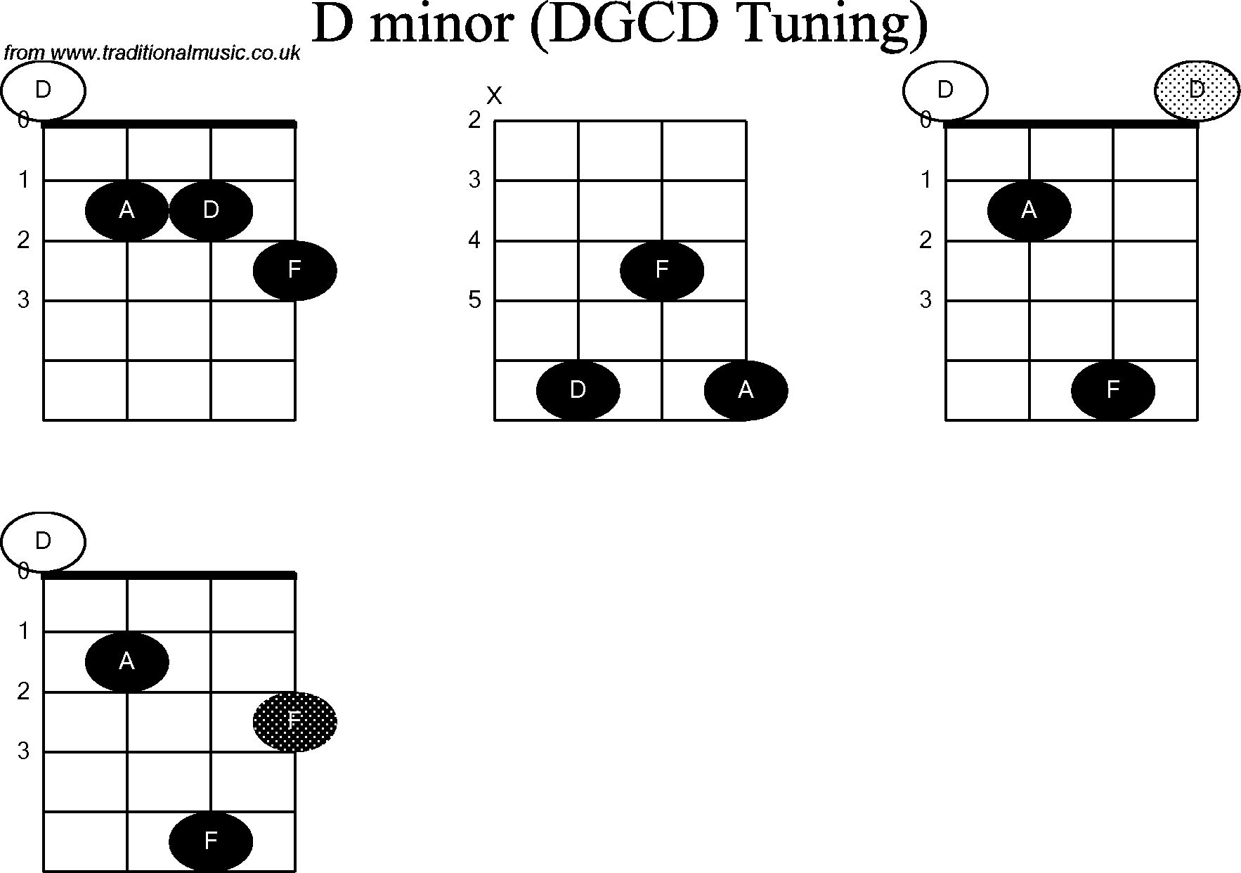 Chord diagrams for Banjo(G Modal) D Minor
