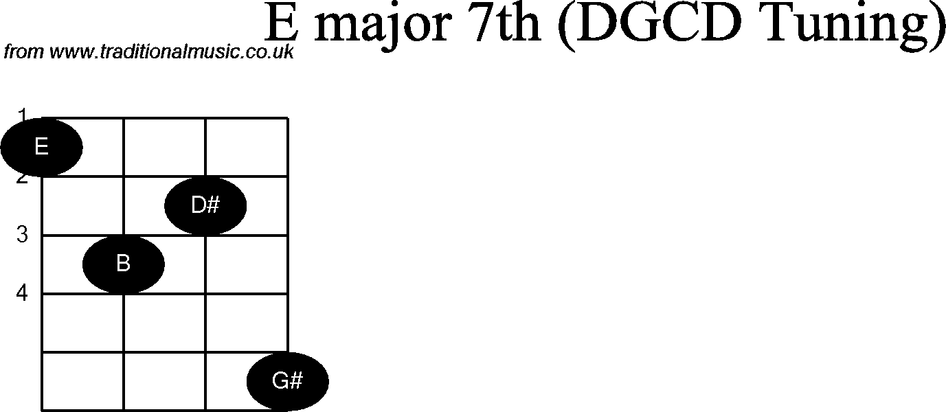 Chord diagrams for Banjo(G Modal) E Major7th