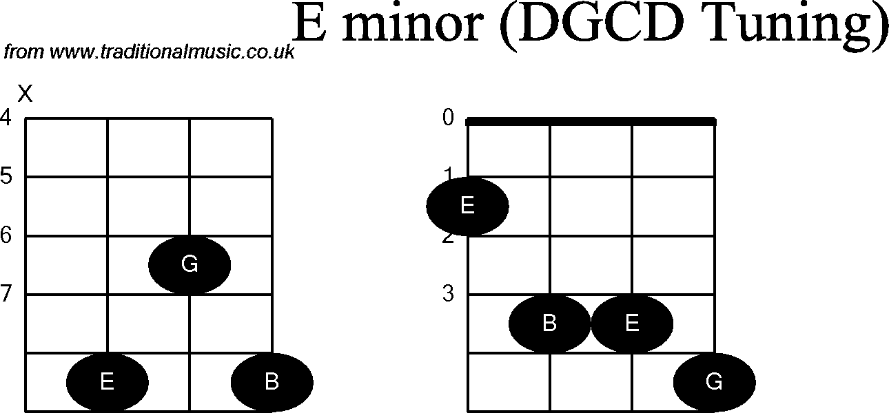 Chord diagrams for Banjo(G Modal) E Minor