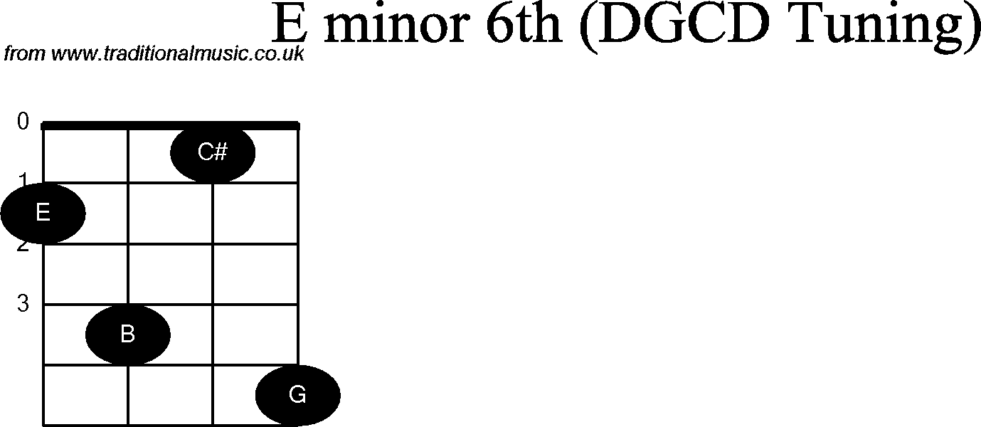 Chord diagrams for Banjo(G Modal) E Minor6th