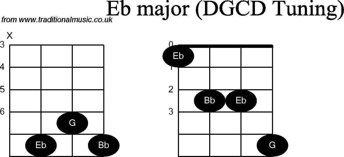 Chord diagrams for Banjo(G Modal) Eb