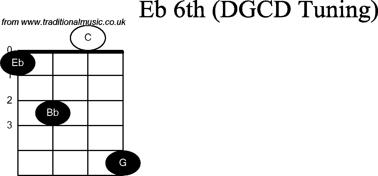 Chord diagrams for Banjo(G Modal) Eb6th