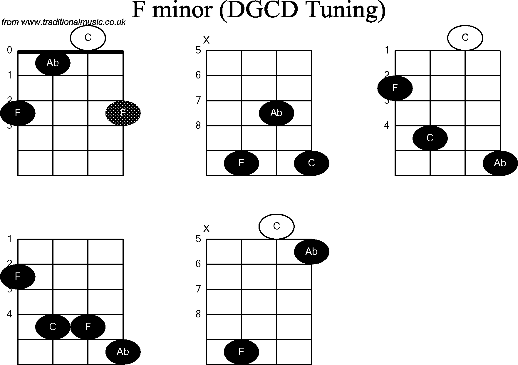 Chord diagrams for Banjo(G Modal) F Minor