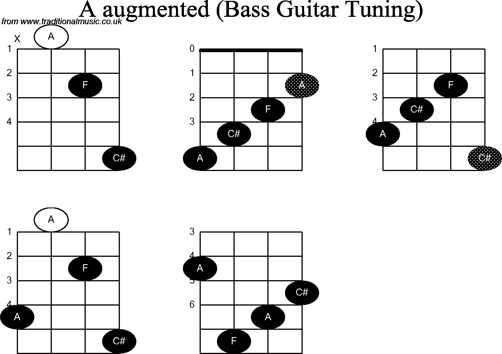 Bass Guitar chord charts for: A Augmented