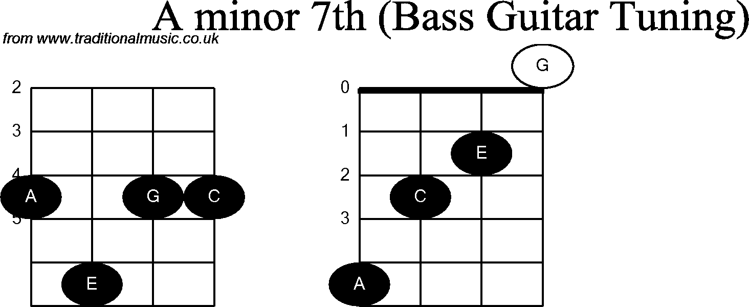 Bass Guitar chord charts for: A Minor 7th