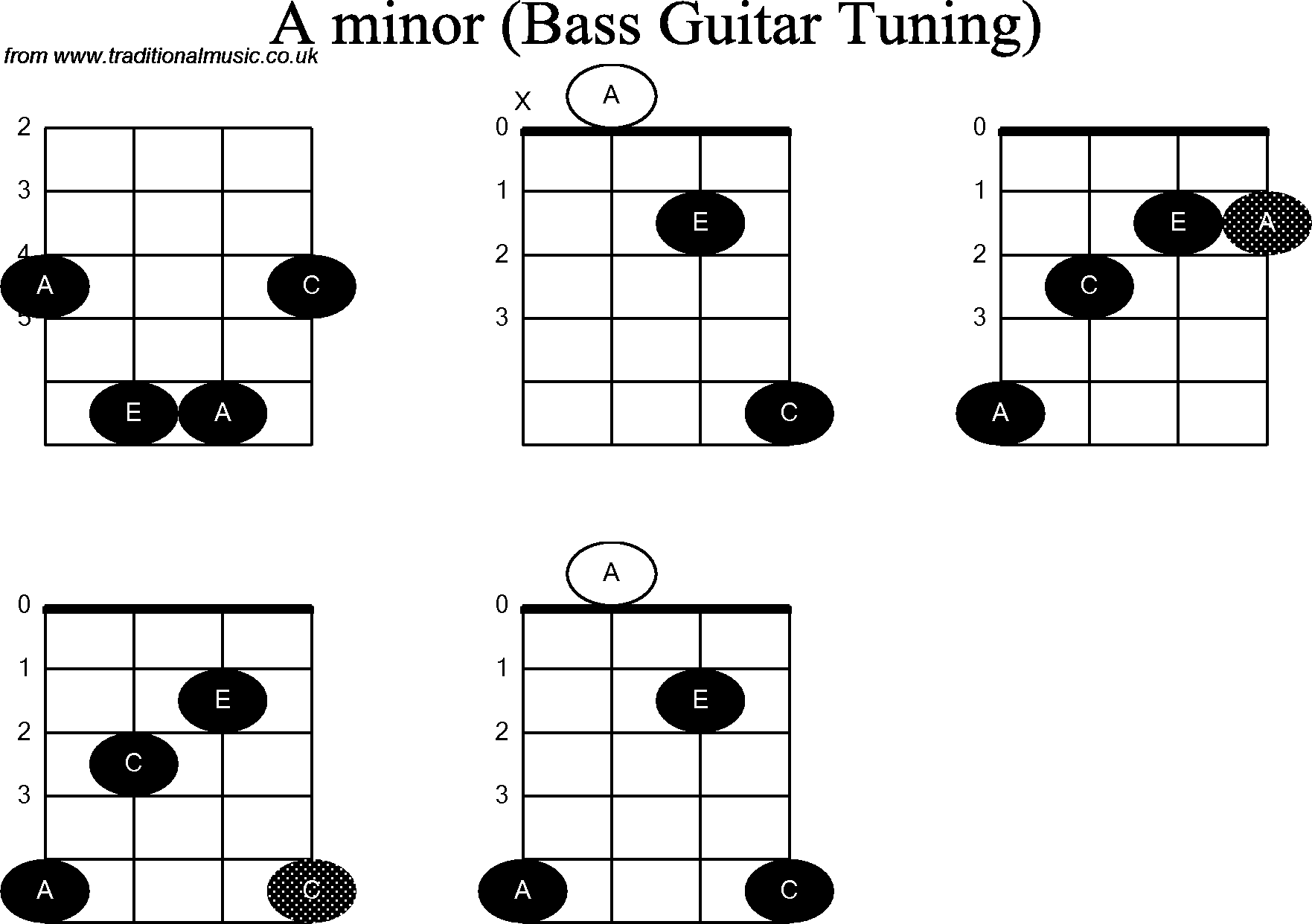 Bass Guitar chord charts for: A Minor
