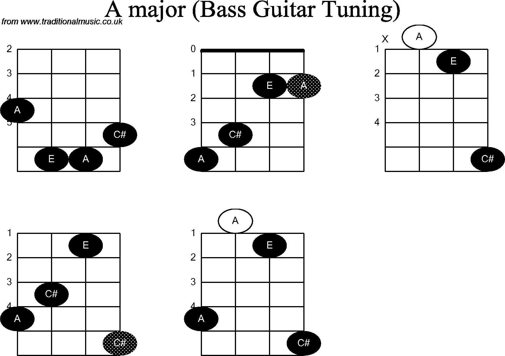 Bass Guitar chord charts for: A