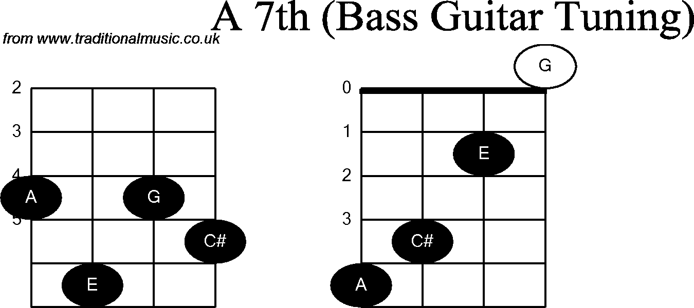 Bass Guitar chord charts for: A7th