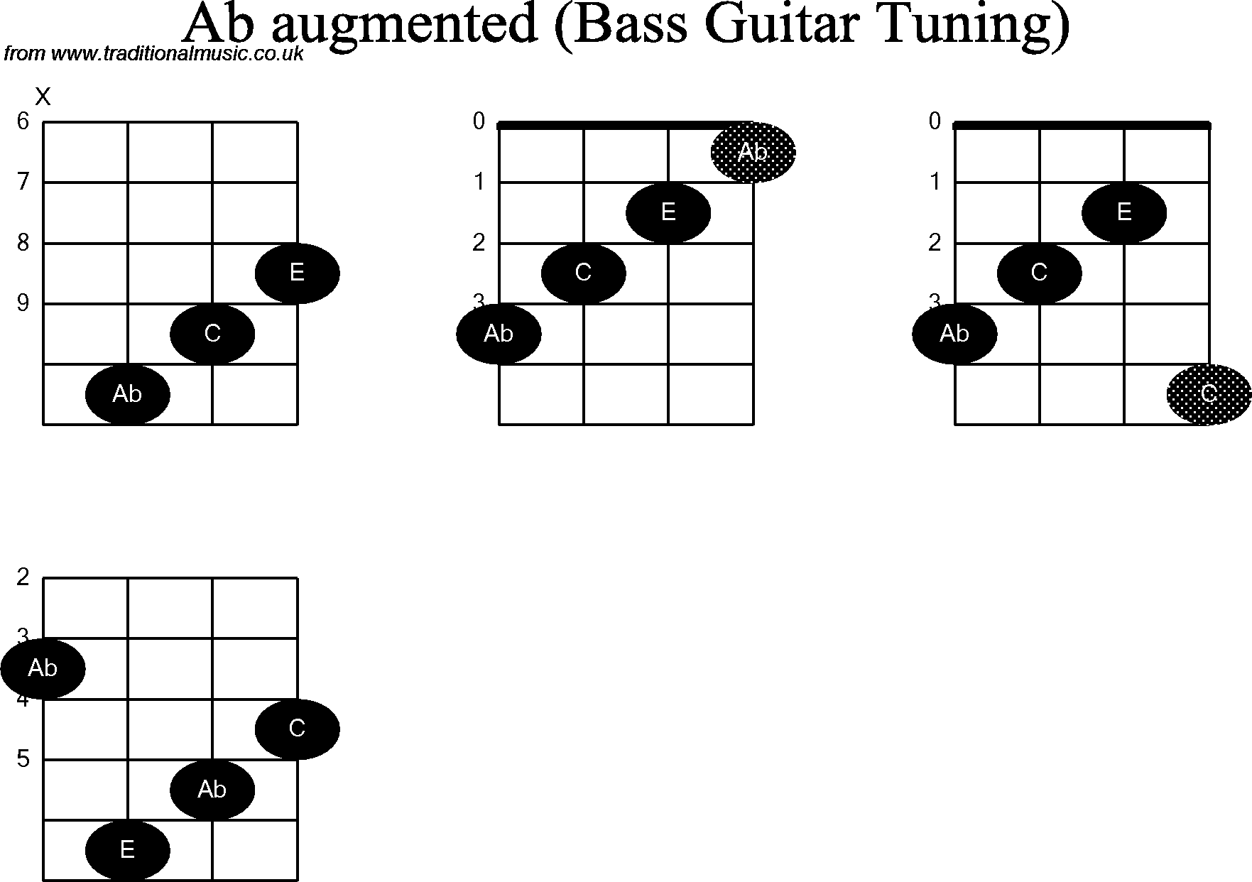 Bass Guitar chord charts for: Ab Augmented