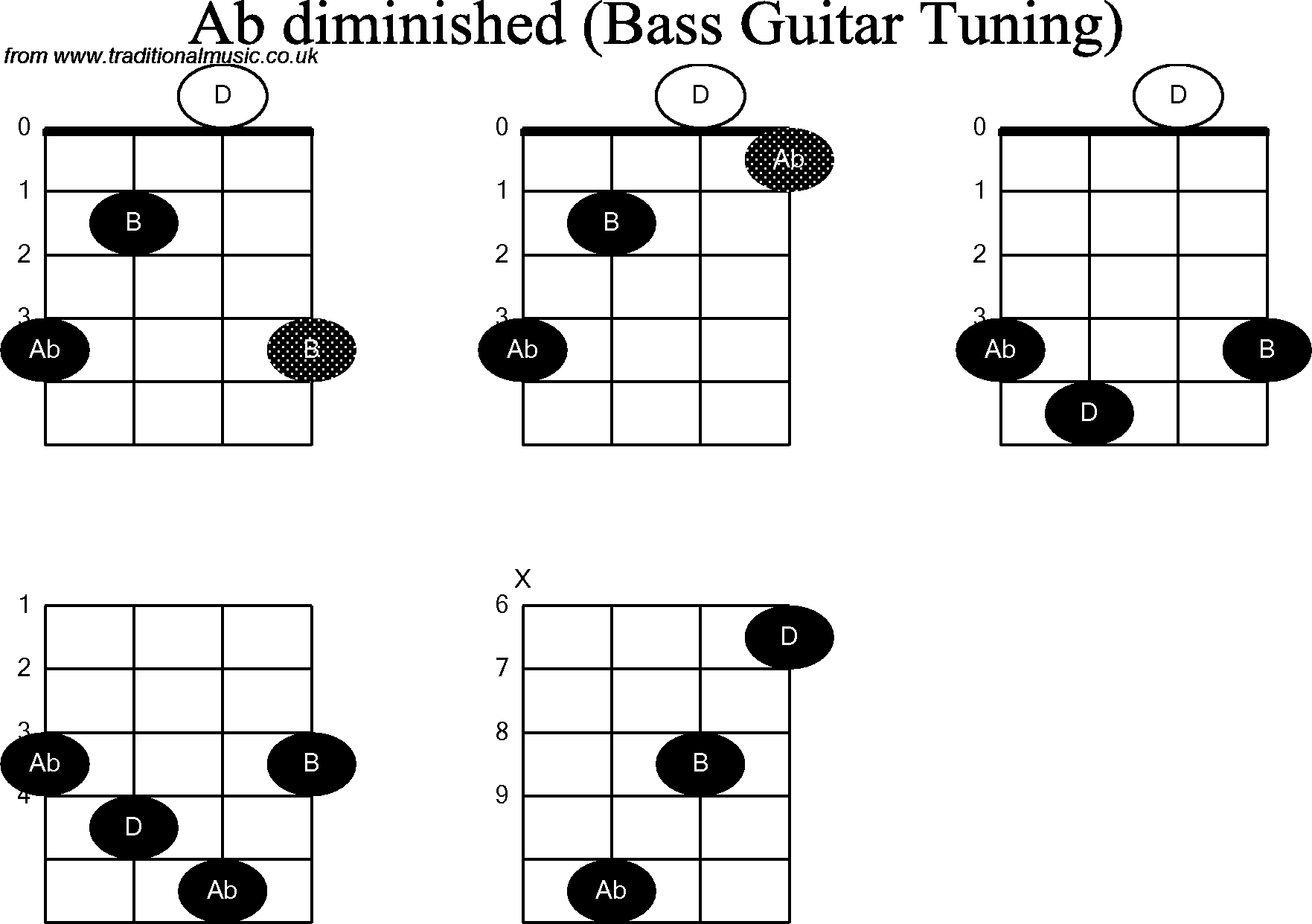 Bass Guitar chord charts for: Ab Diminished