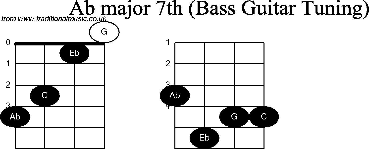 Bass Guitar chord charts for: Ab Major 7th