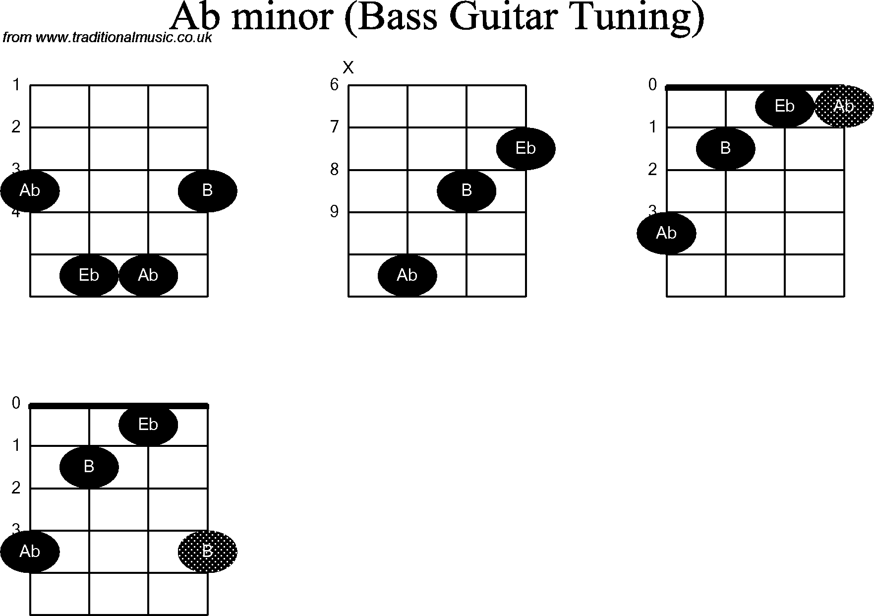 Bass Guitar chord charts for: Ab Minor
