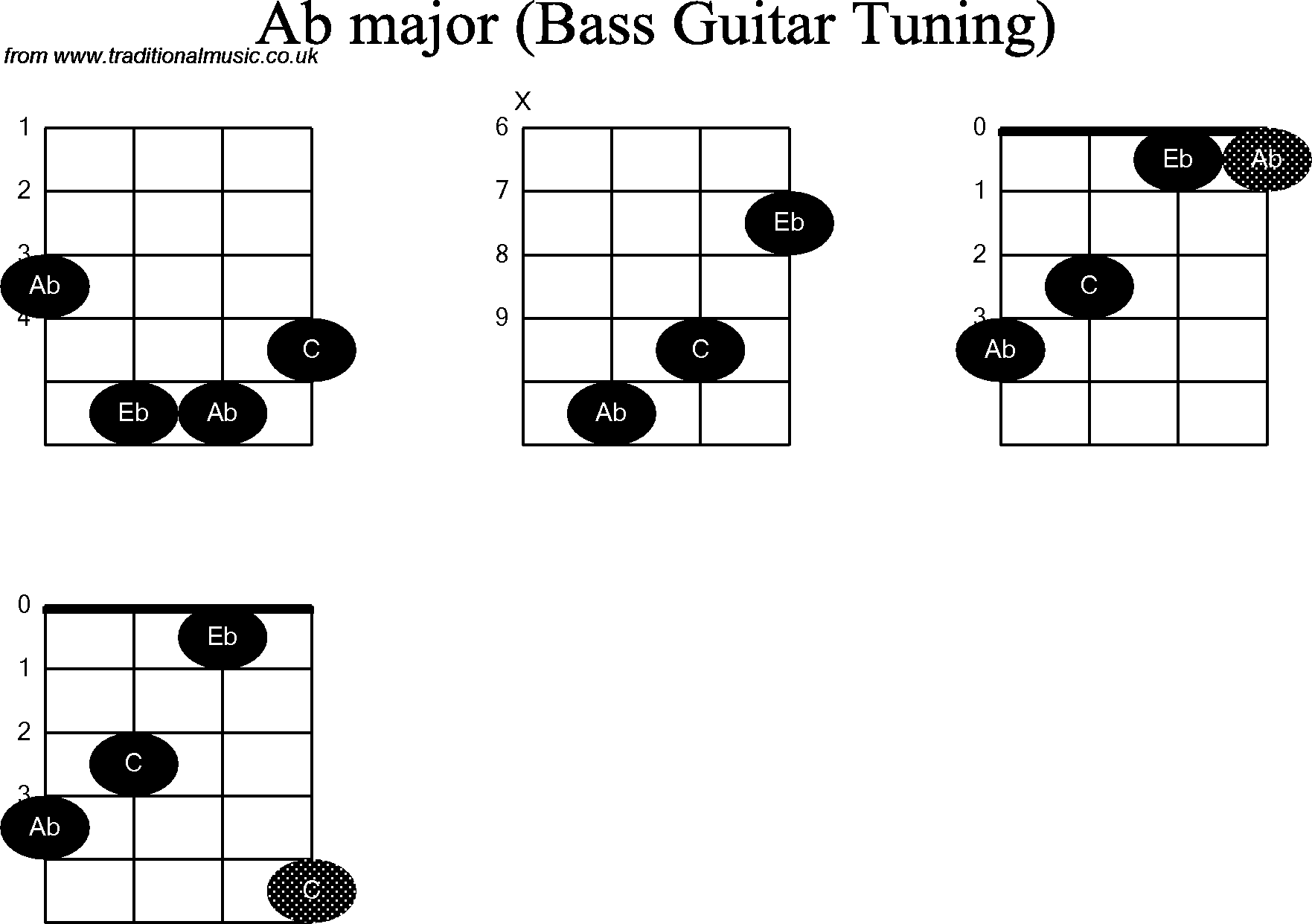 Bass Guitar chord charts for: Ab