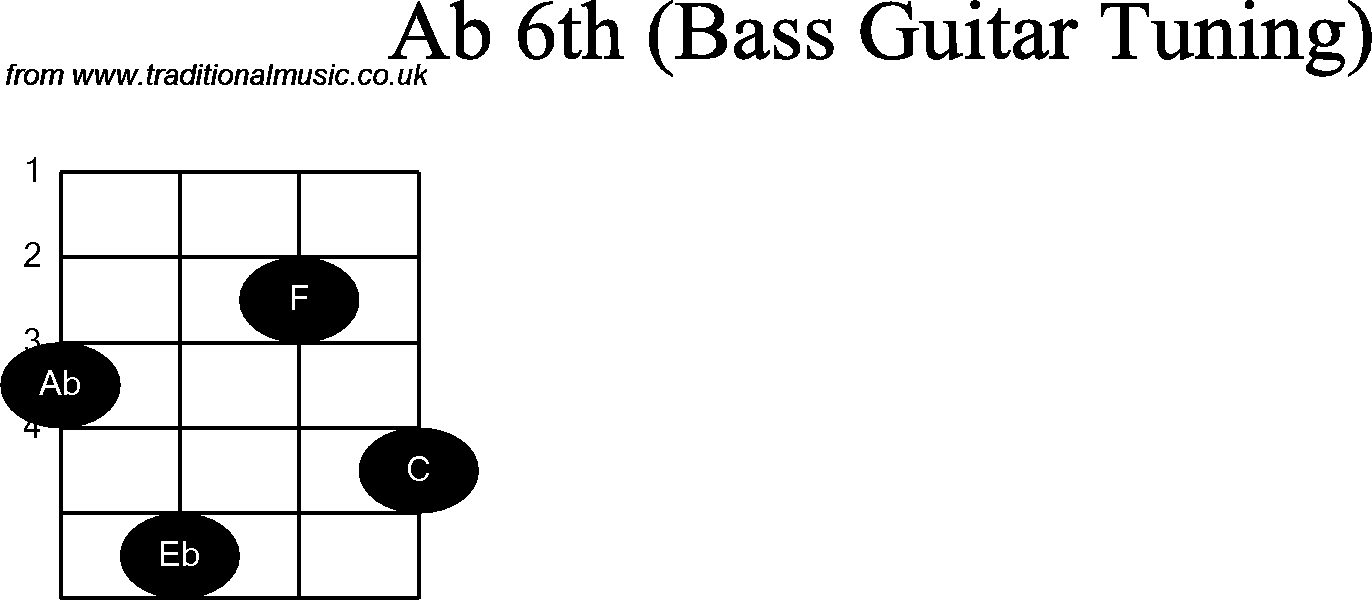 Bass Guitar chord charts for: Ab6th