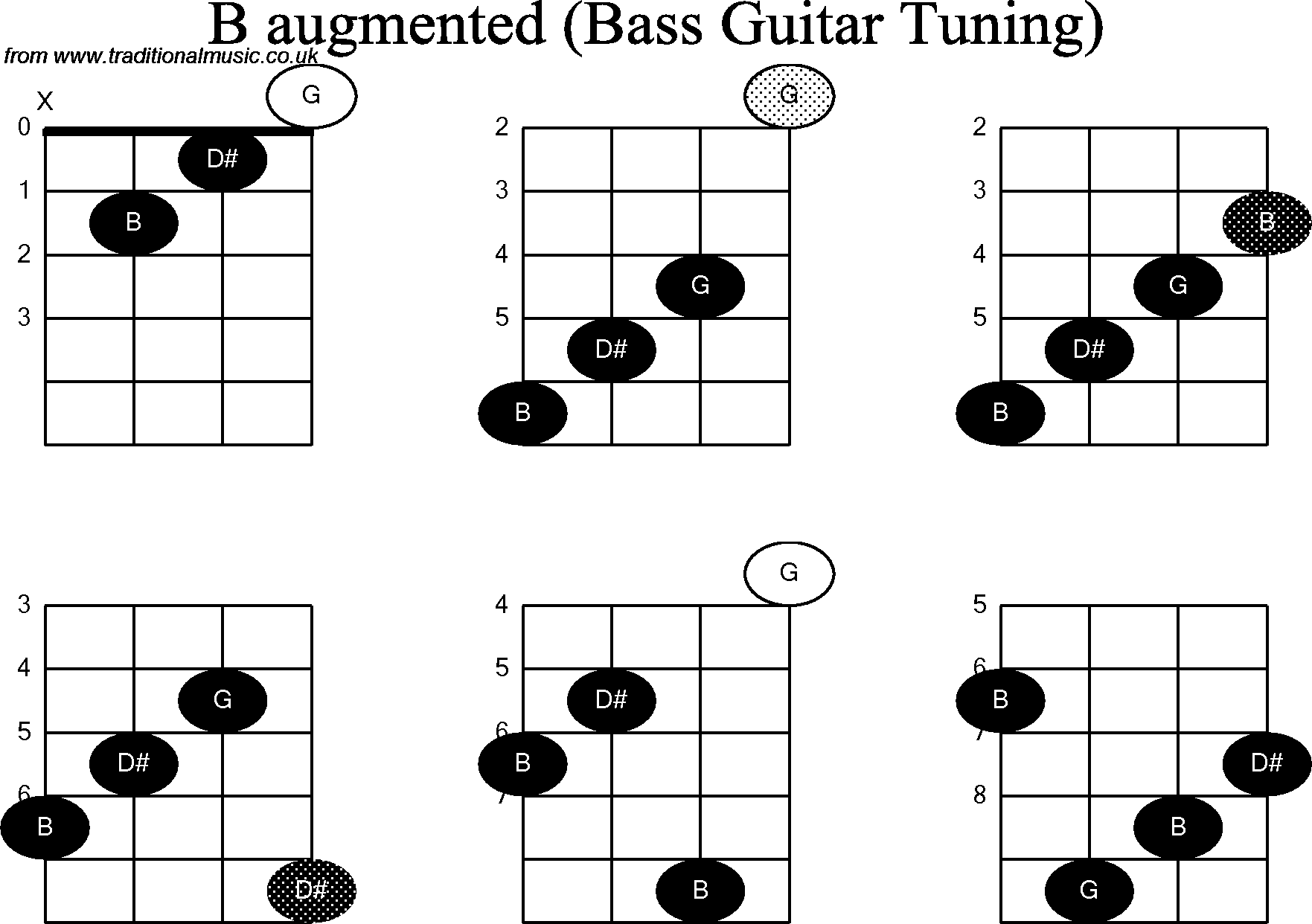 Bass Guitar chord charts for: B Augmented