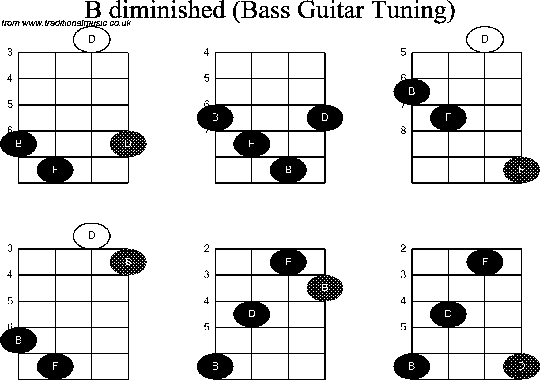 Bass Guitar chord charts for: B Diminished