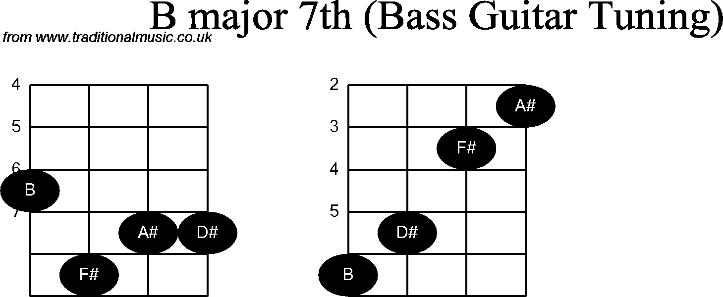 Bass Guitar chord charts for: B Major 7th