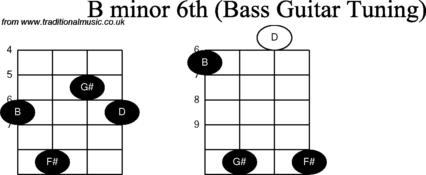 Bass Guitar chord charts for: B Minor 6th