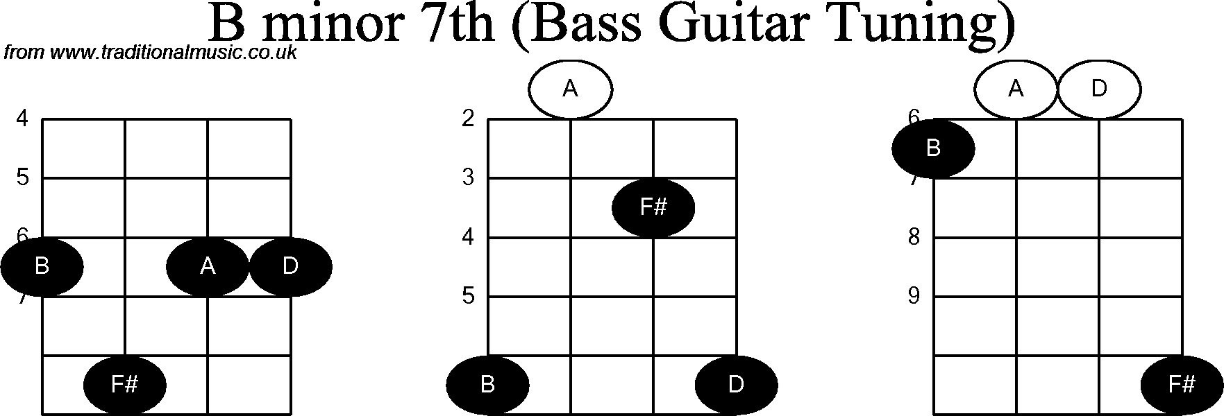 Bass Guitar chord charts for: B Minor 7th