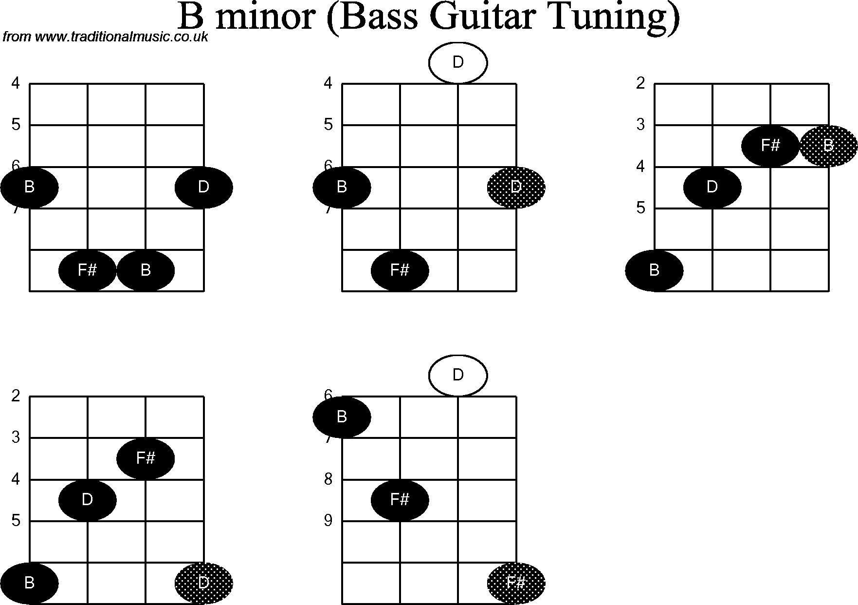 Bass Guitar chord charts for: B Minor