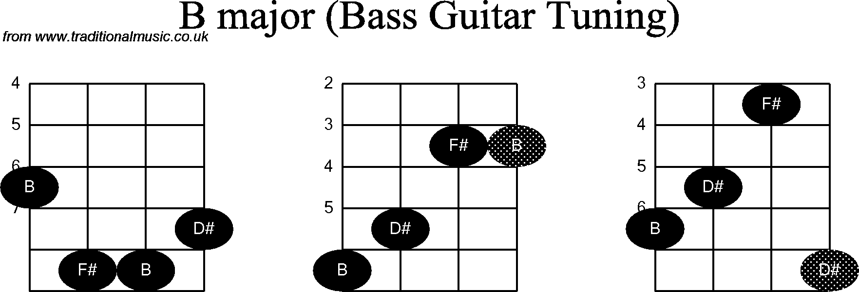 Bass Guitar chord charts for: B