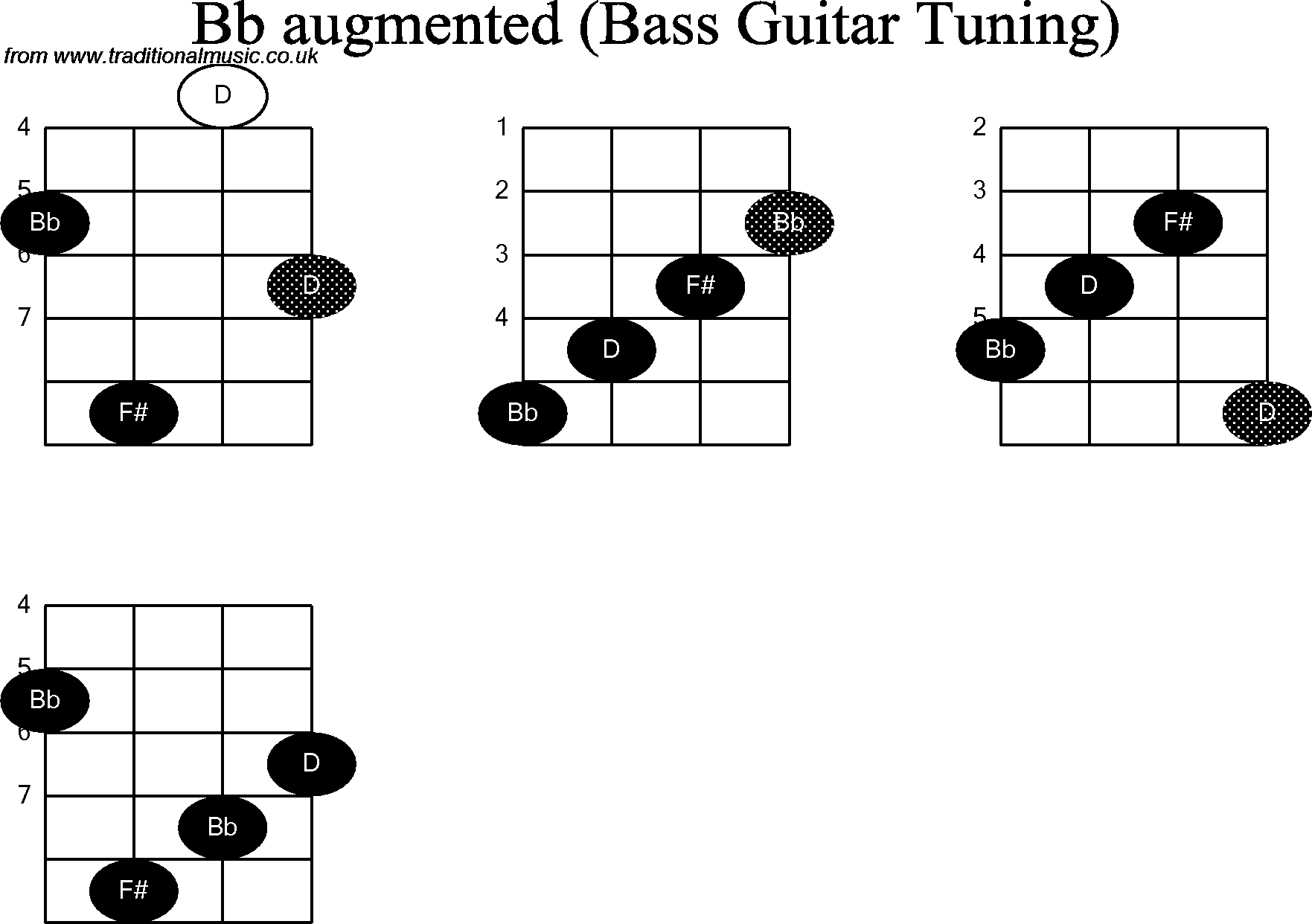 Bass Guitar chord charts for: Bb Augmented