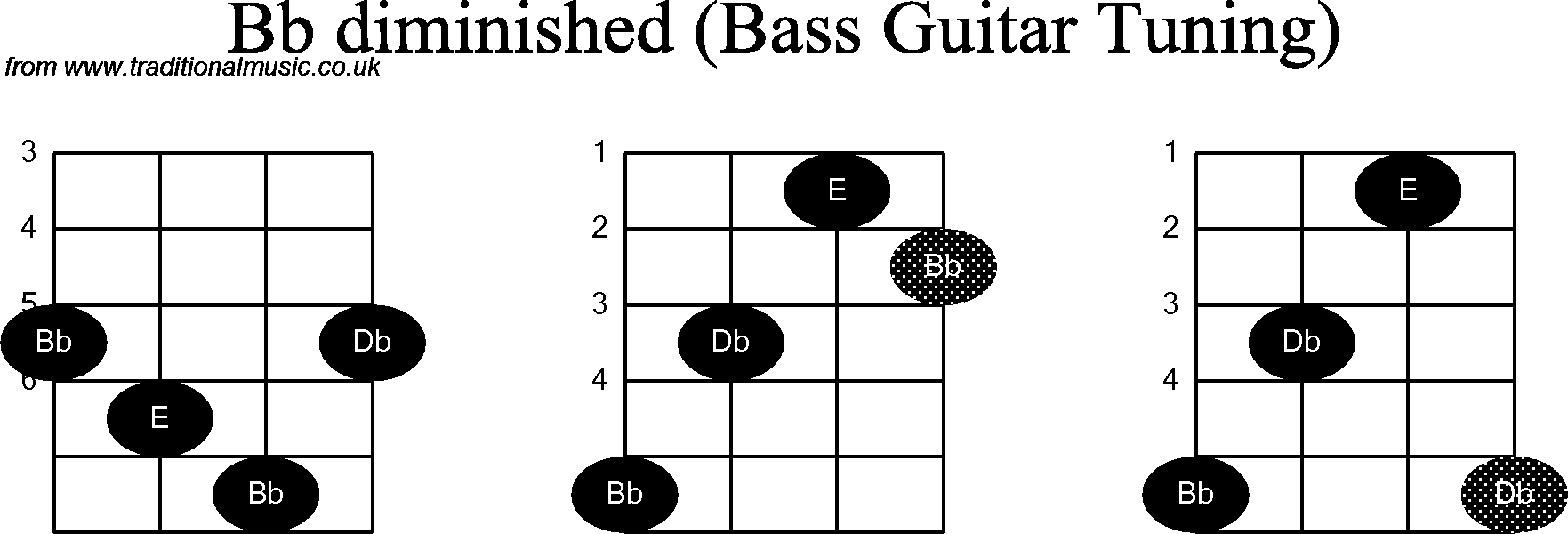 Bass Guitar chord charts for: Bb Diminished