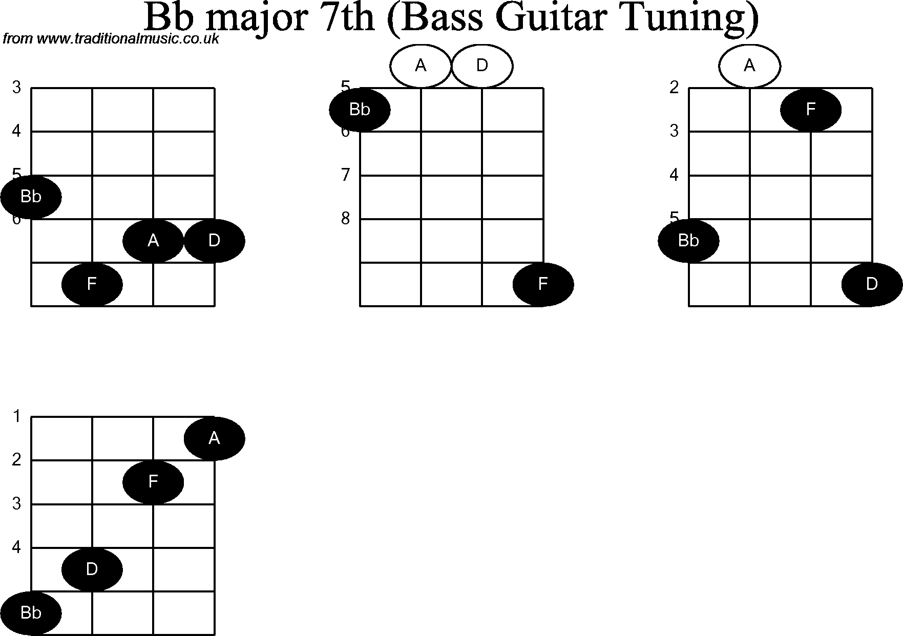 How to play bb major on guitar