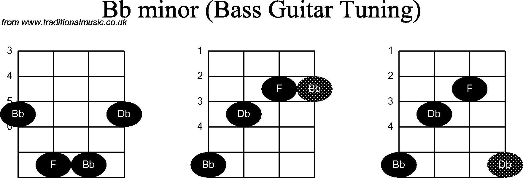 Bass Guitar chord charts for: Bb Minor