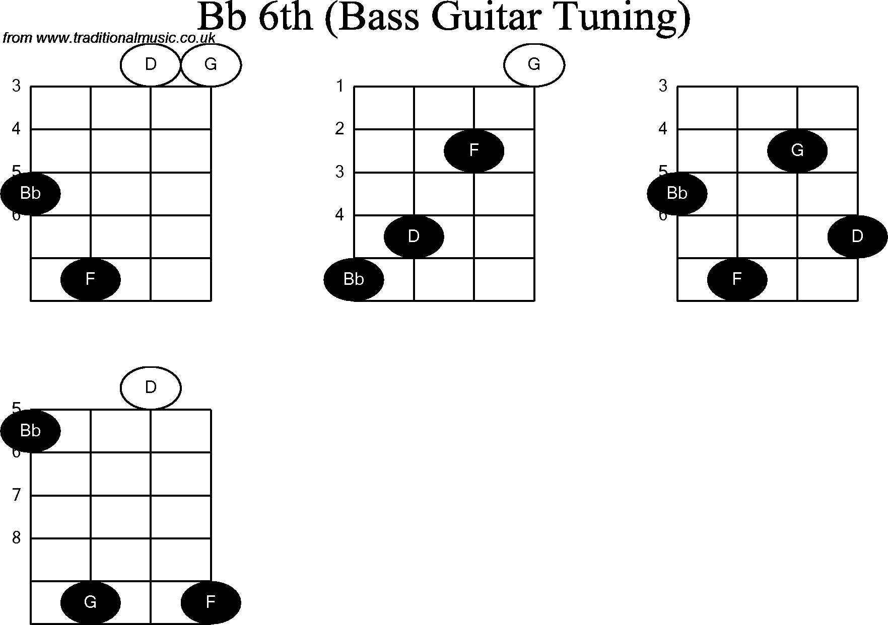 Bass Guitar Chord diagrams for: Bb6th.