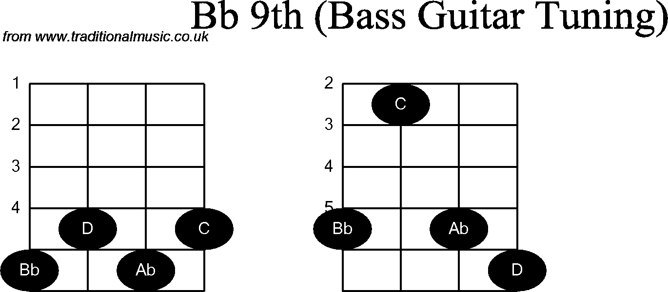 Bass Guitar chord charts for: Bb9th