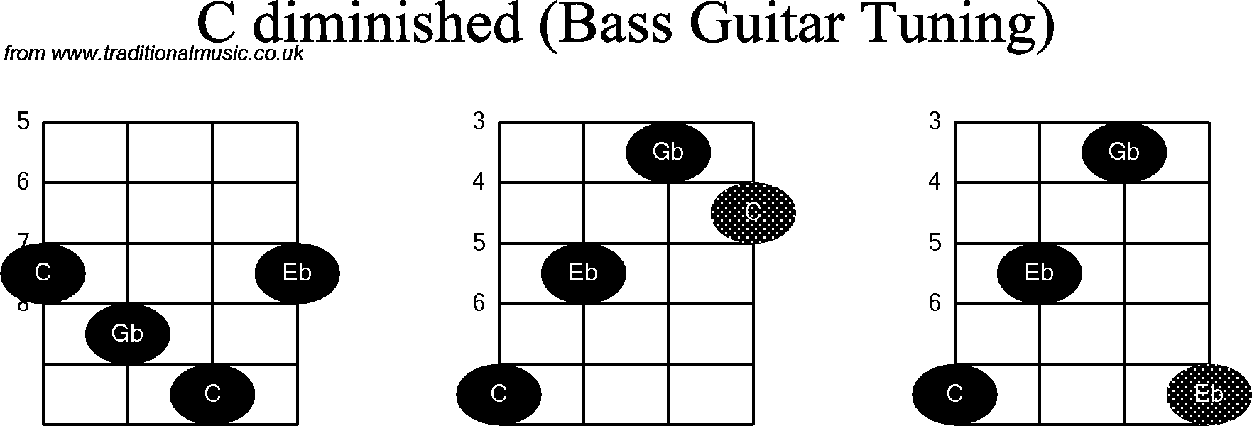 Bass Guitar chord charts for: C Diminished