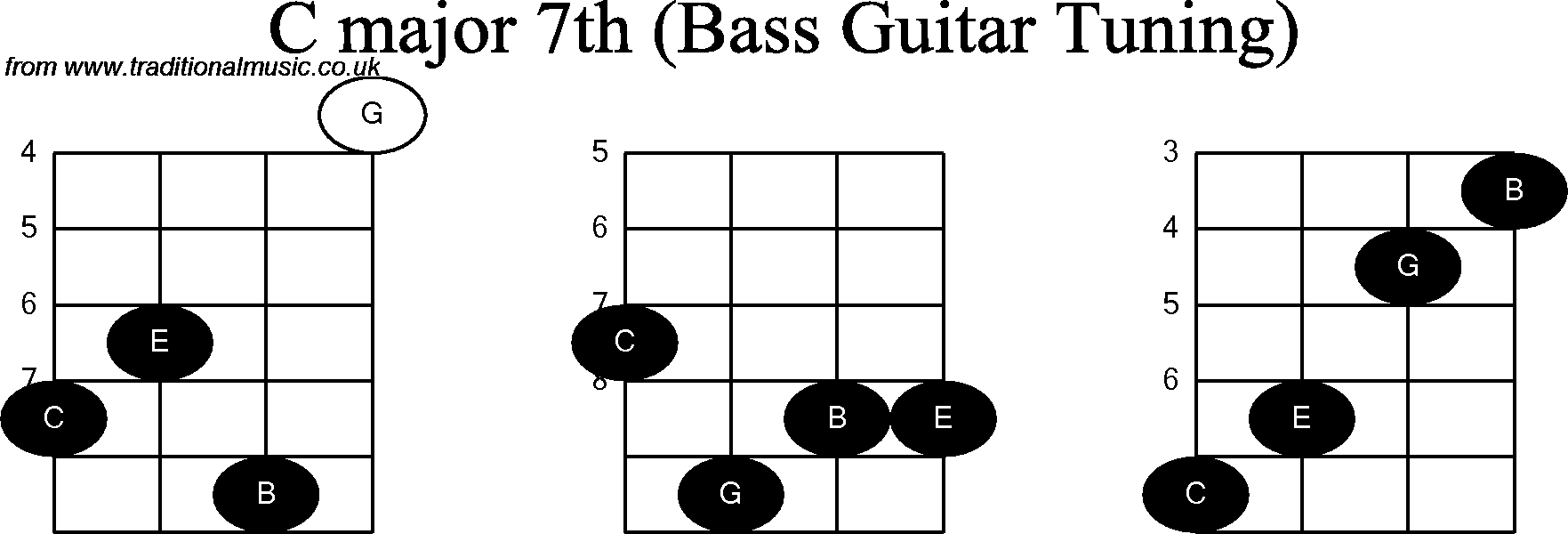Bass Guitar chord charts for: C Major 7th