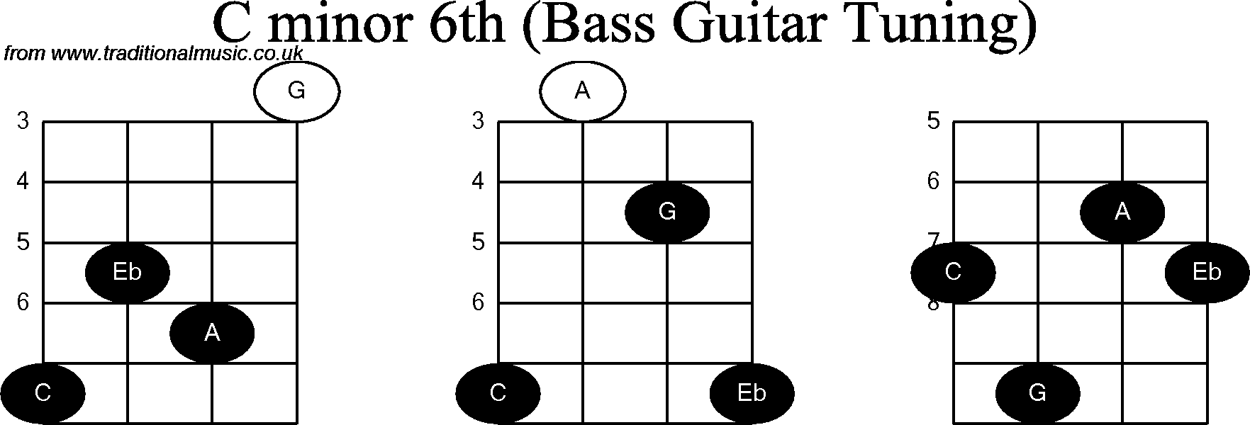 Bass Guitar chord charts for: C Minor 6th