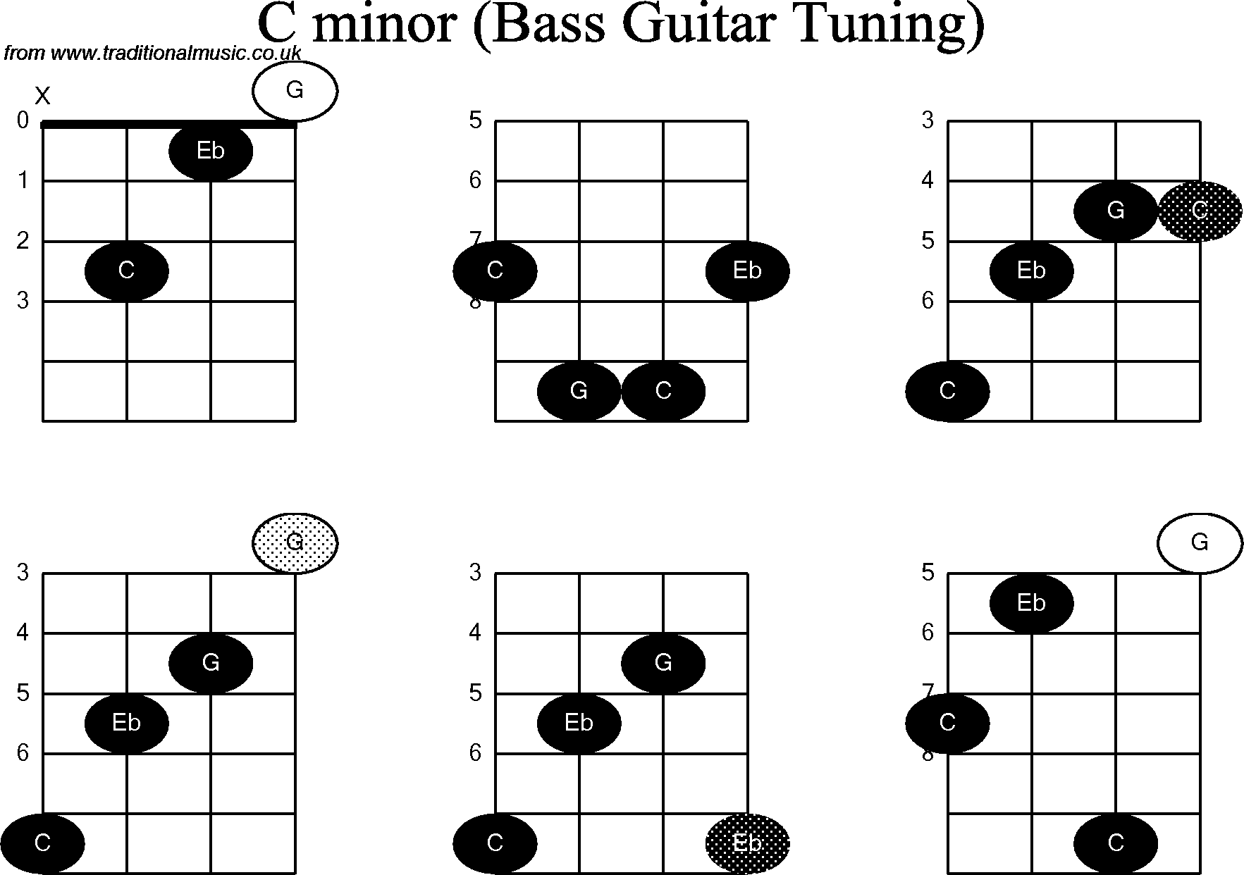 Bass Guitar chord charts for: C Minor