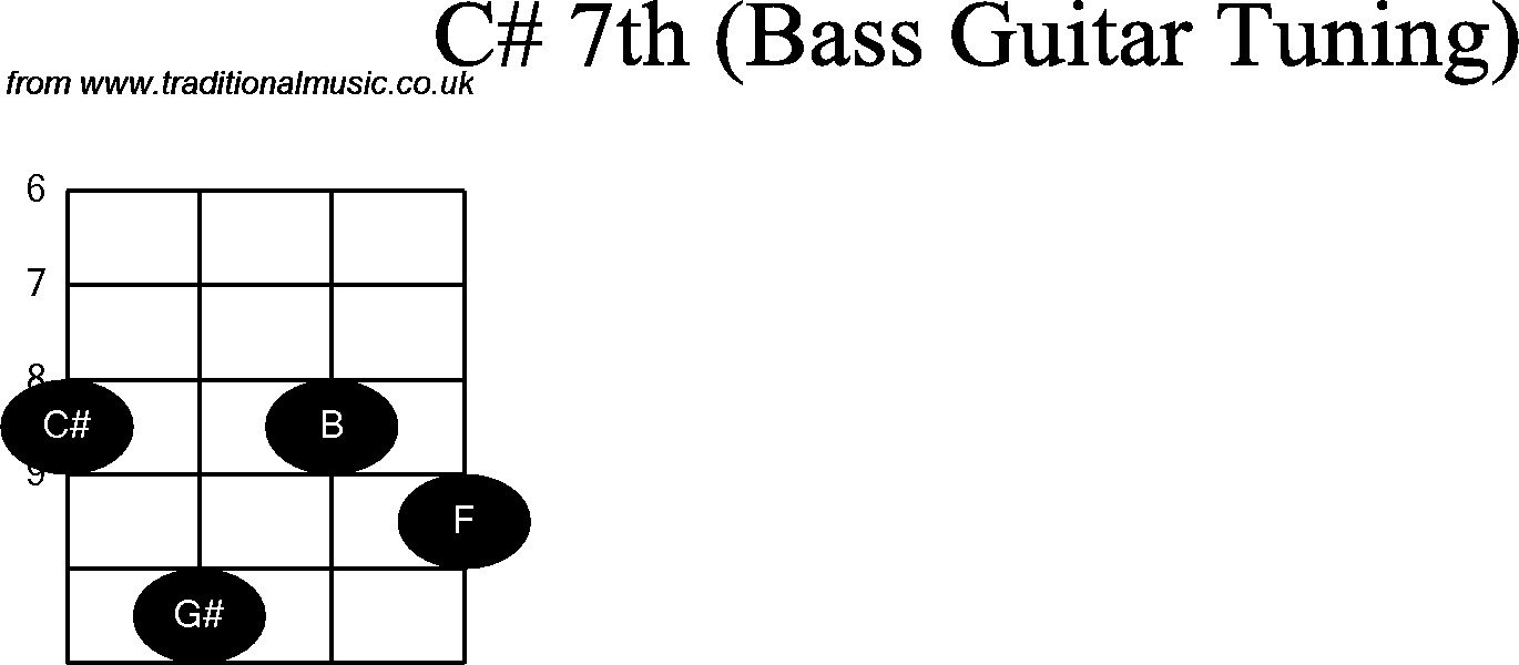 Bass Guitar chord charts for: C Sharp 7th