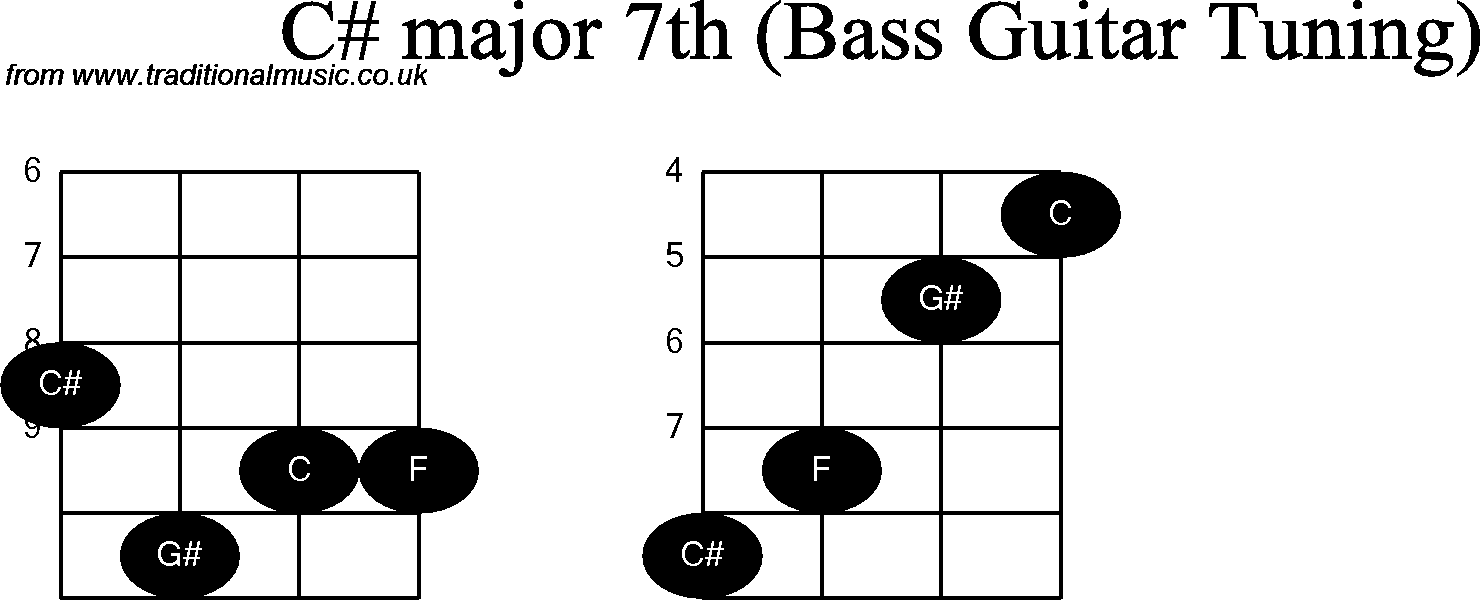 Bass Guitar chord charts for: C Sharp Major 7th
