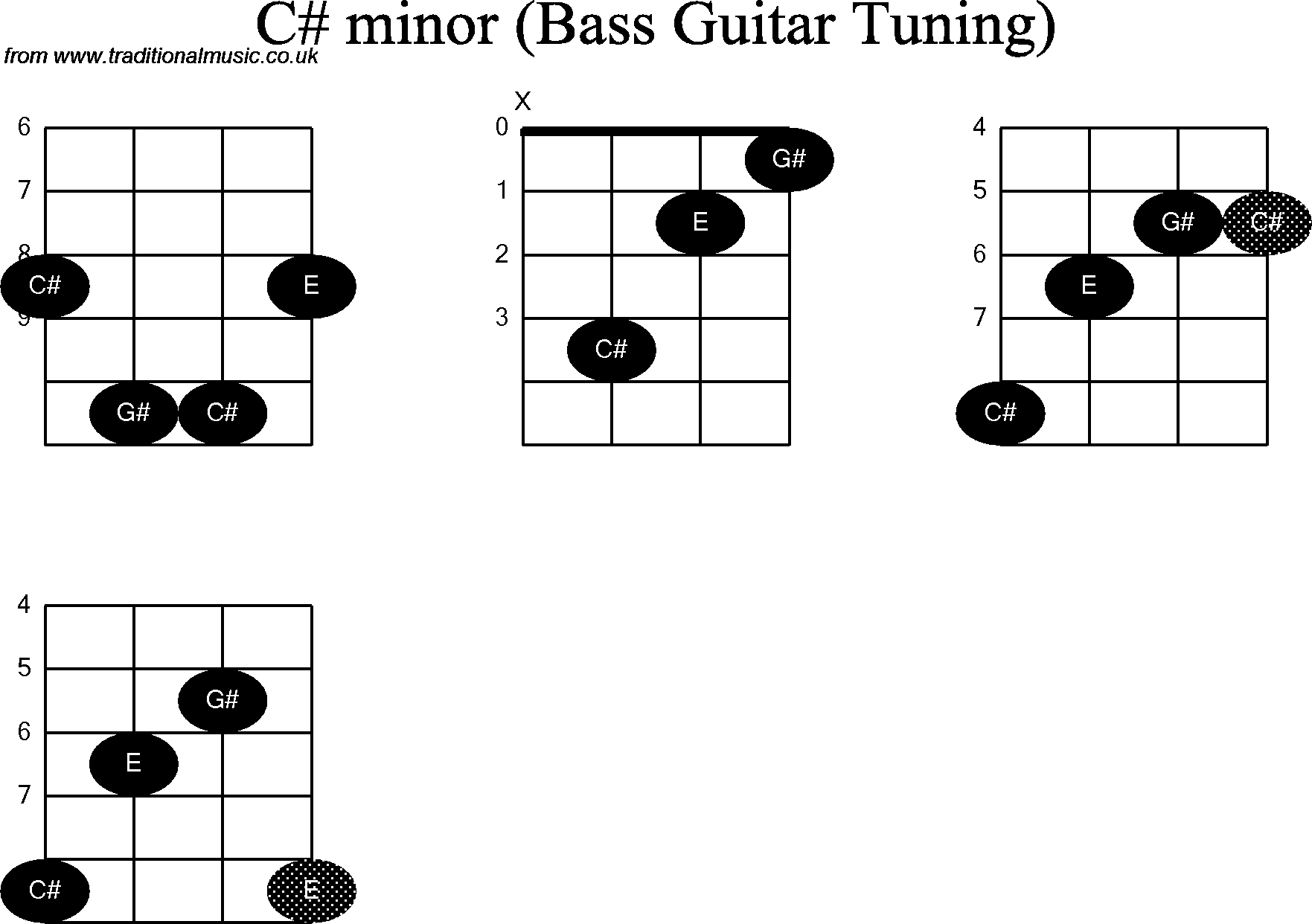 Bass Guitar chord charts for: C Sharp Minor