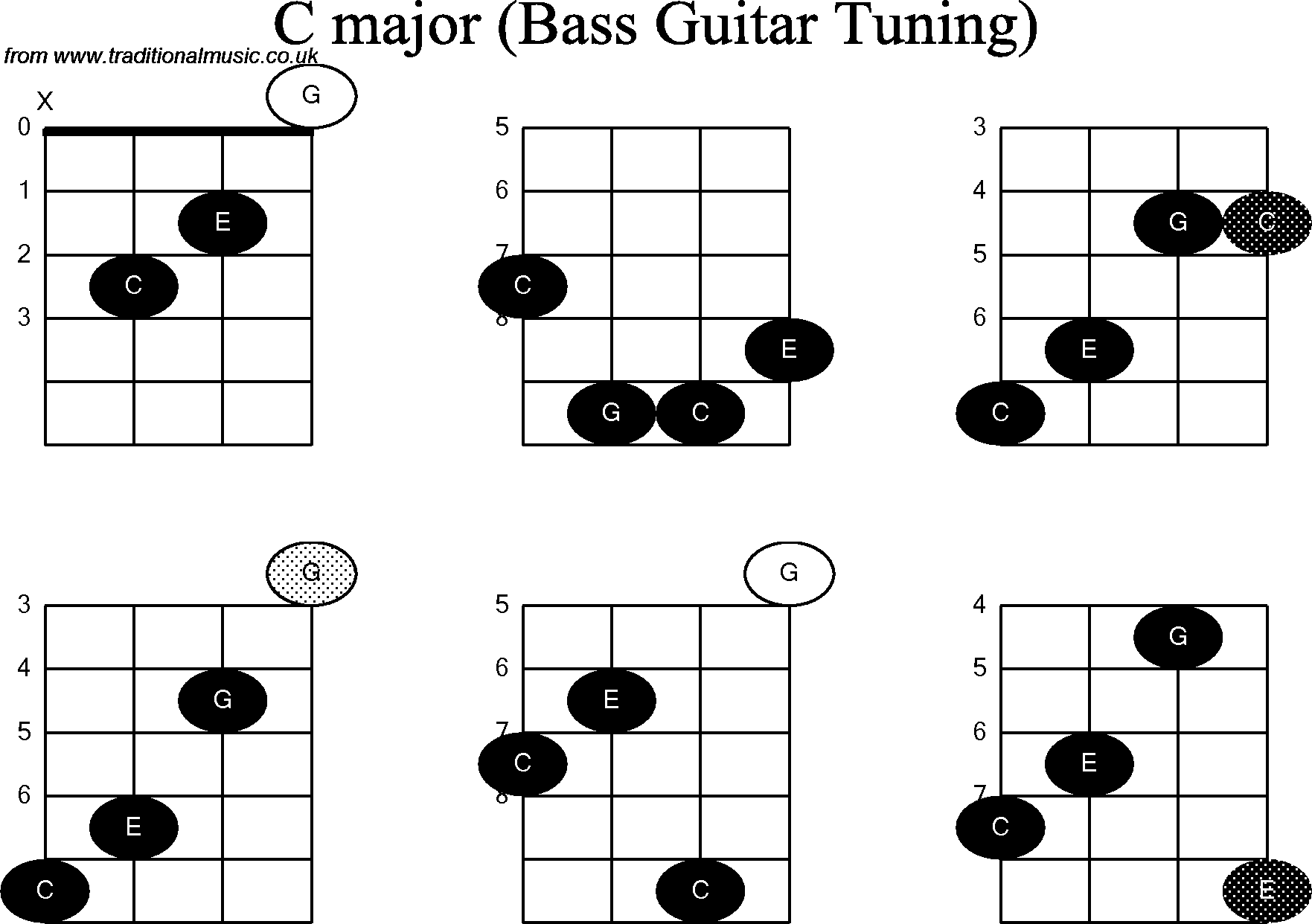 Bass Guitar chord charts for: C