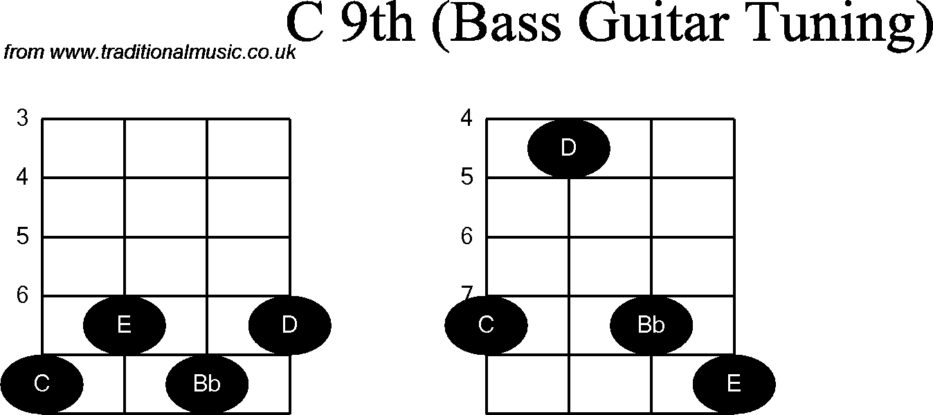 Bass Guitar chord charts for: C9th