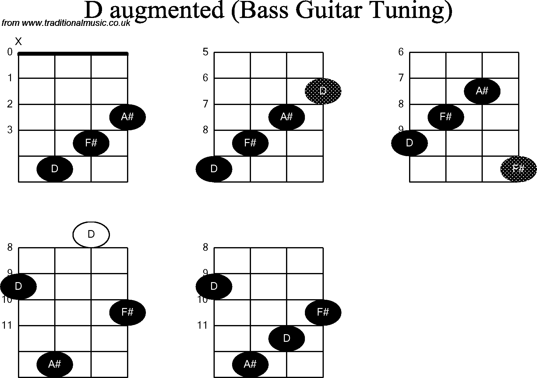 Bass Guitar chord charts for: D Augmented