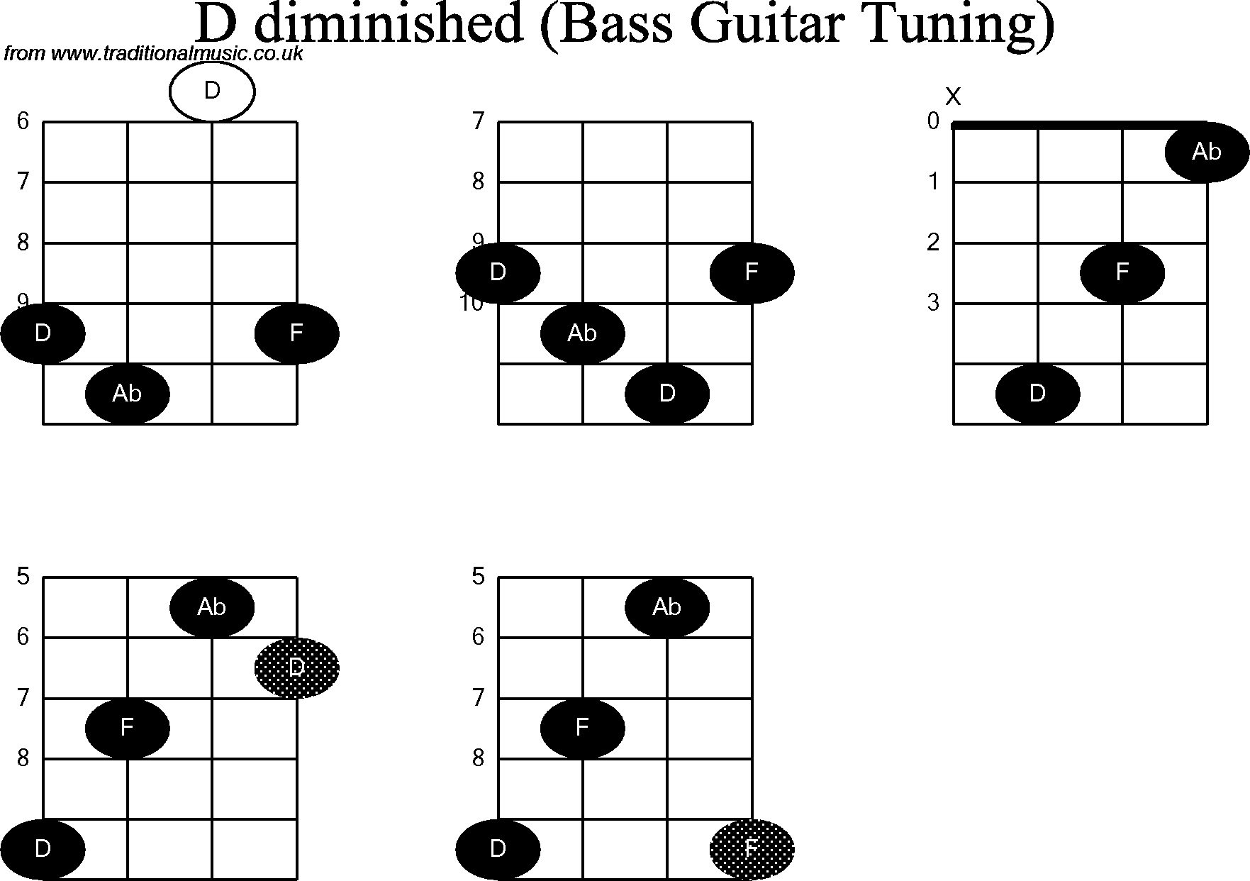 Bass Guitar chord charts for: D Diminished