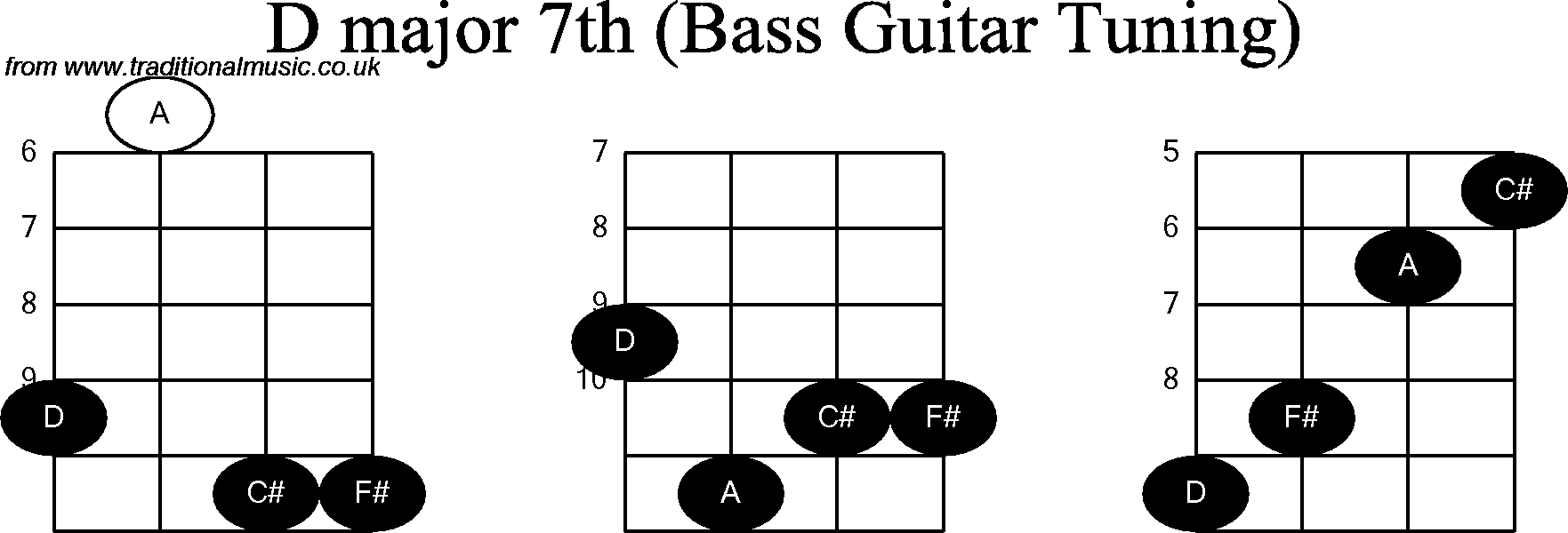Bass Guitar chord charts for: D Major 7th