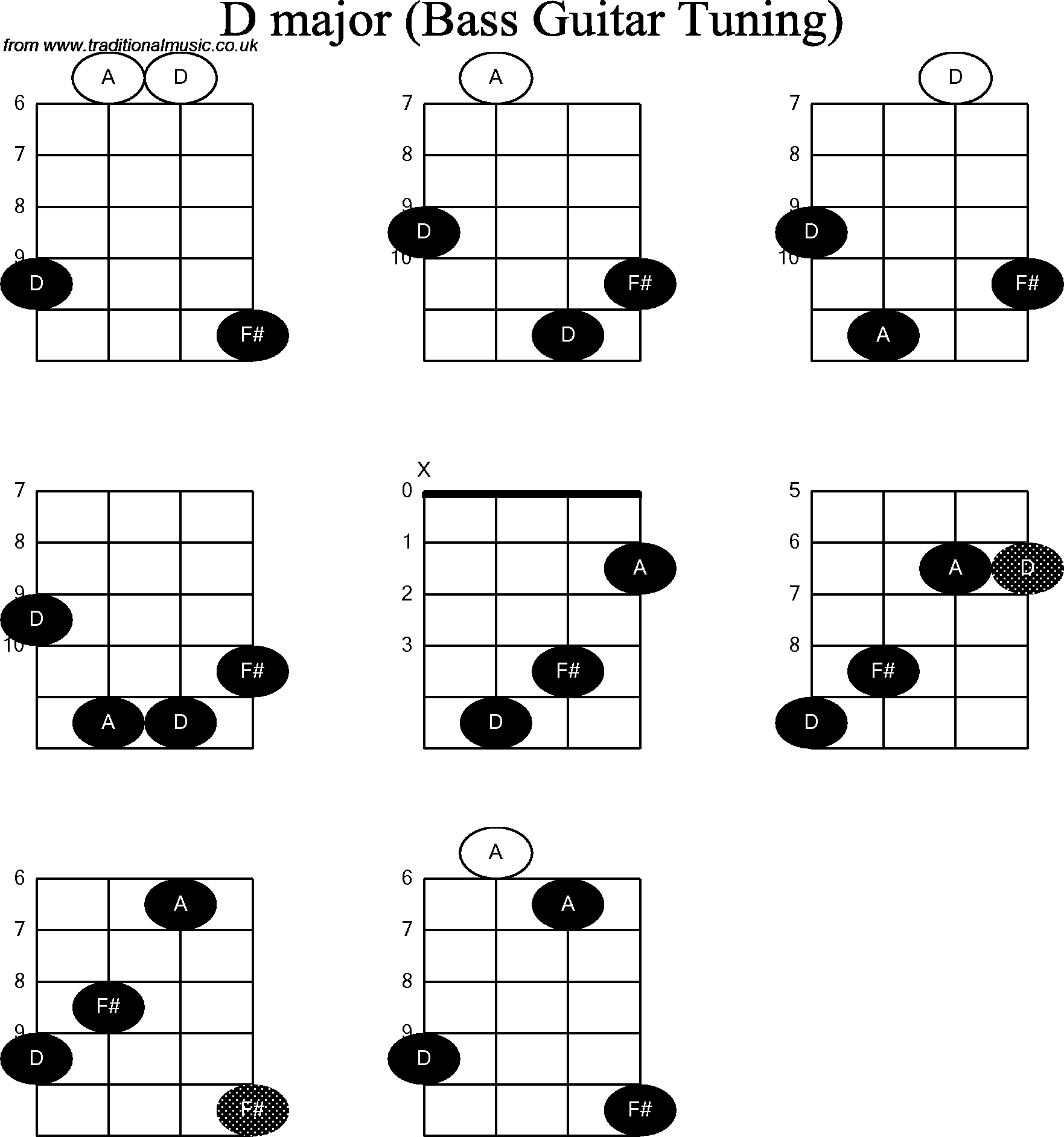 Bass Guitar chord charts for: D