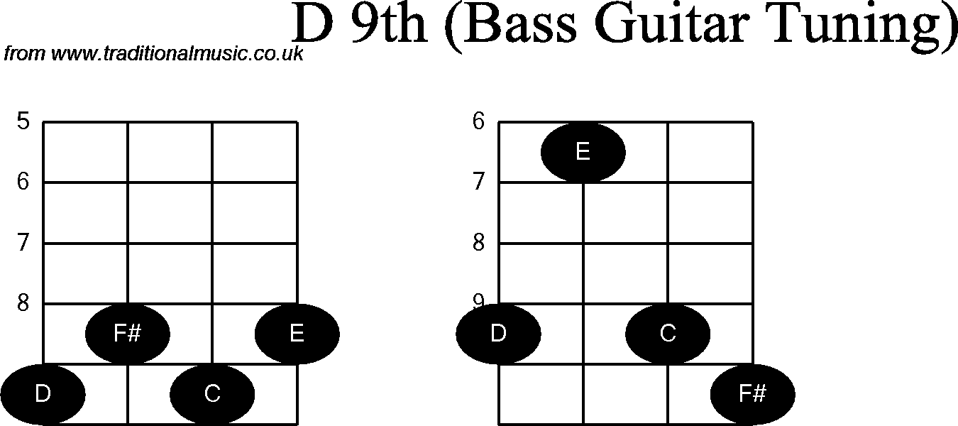 Bass Guitar chord charts for: D9th