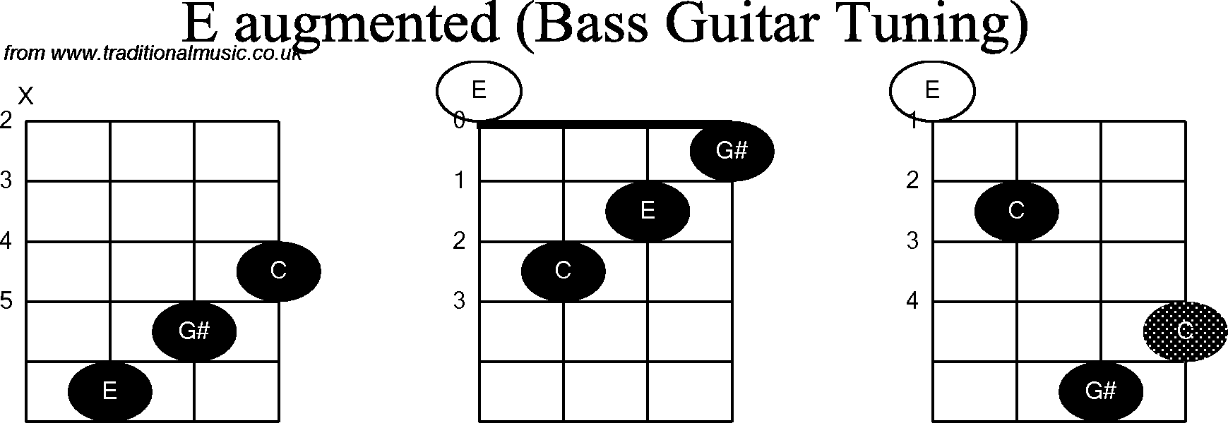 Bass Guitar chord charts for: E Augmented