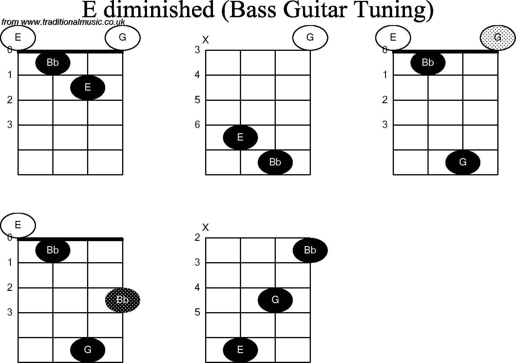 Bass Guitar chord charts for: E Diminished